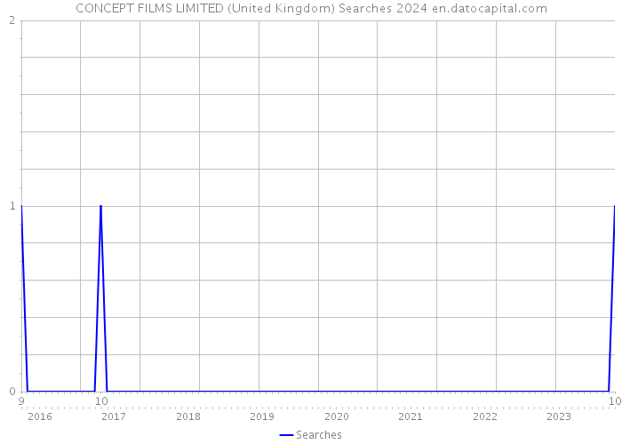 CONCEPT FILMS LIMITED (United Kingdom) Searches 2024 