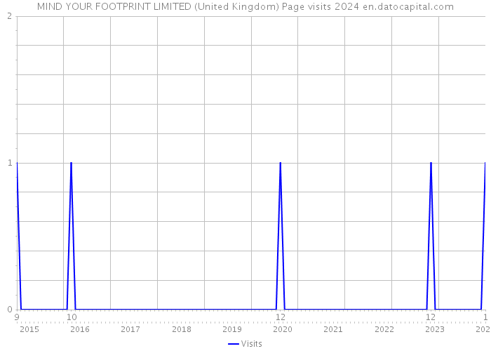 MIND YOUR FOOTPRINT LIMITED (United Kingdom) Page visits 2024 