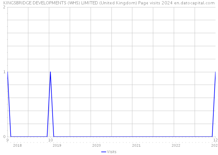 KINGSBRIDGE DEVELOPMENTS (WHS) LIMITED (United Kingdom) Page visits 2024 