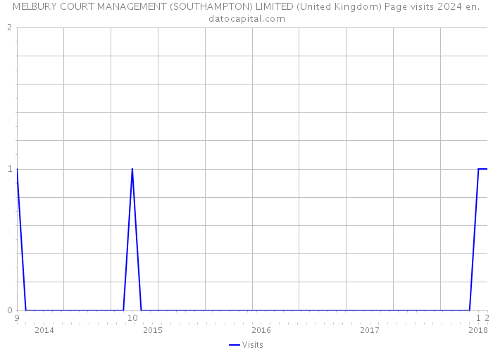 MELBURY COURT MANAGEMENT (SOUTHAMPTON) LIMITED (United Kingdom) Page visits 2024 