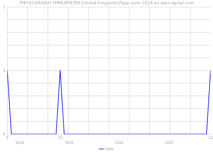 THIYAGARAJAN THIRUPPATHI (United Kingdom) Page visits 2024 