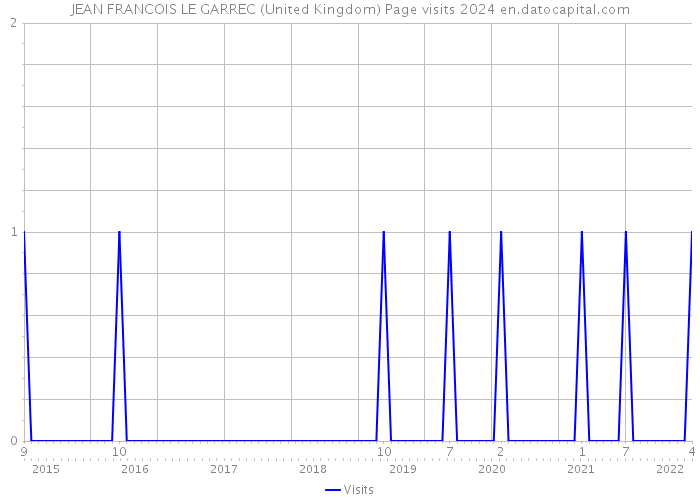 JEAN FRANCOIS LE GARREC (United Kingdom) Page visits 2024 