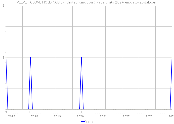 VELVET GLOVE HOLDINGS LP (United Kingdom) Page visits 2024 