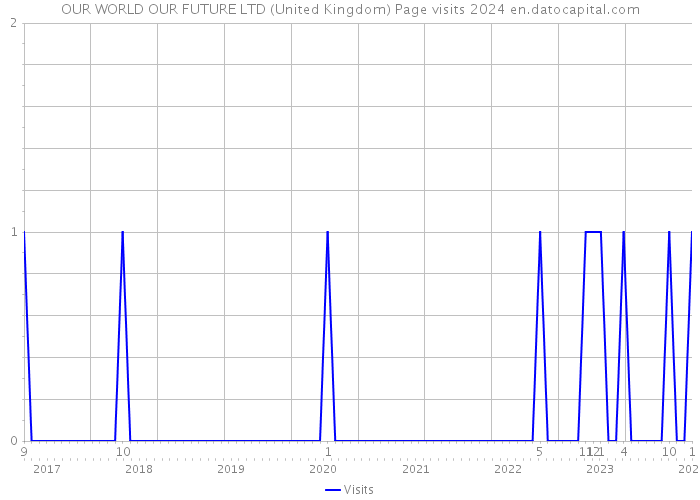 OUR WORLD OUR FUTURE LTD (United Kingdom) Page visits 2024 