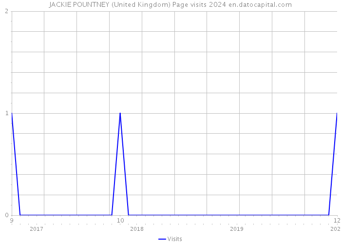 JACKIE POUNTNEY (United Kingdom) Page visits 2024 