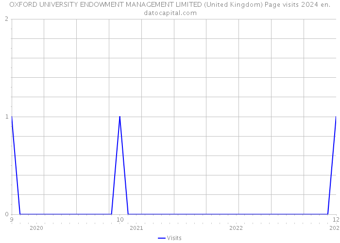 OXFORD UNIVERSITY ENDOWMENT MANAGEMENT LIMITED (United Kingdom) Page visits 2024 