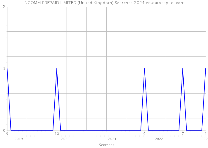 INCOMM PREPAID LIMITED (United Kingdom) Searches 2024 