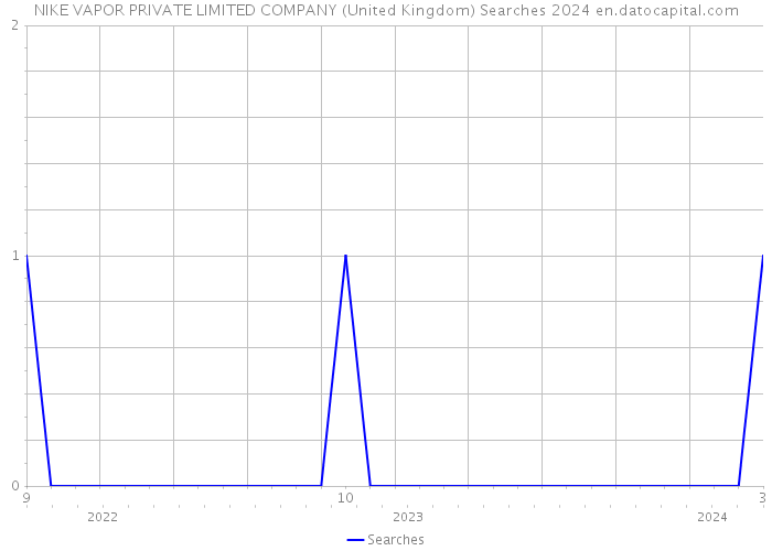 NIKE VAPOR PRIVATE LIMITED COMPANY (United Kingdom) Searches 2024 