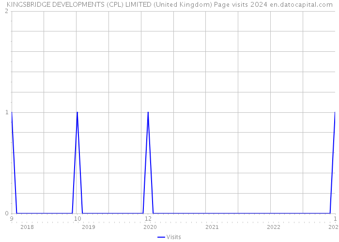 KINGSBRIDGE DEVELOPMENTS (CPL) LIMITED (United Kingdom) Page visits 2024 
