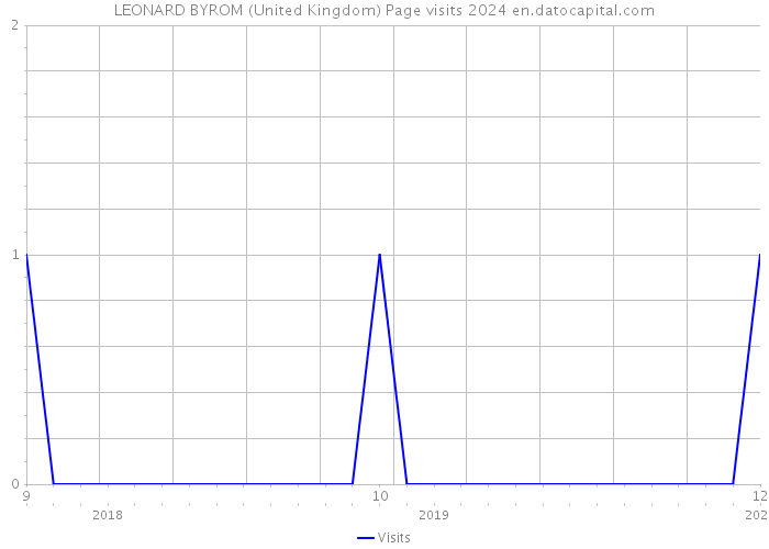 LEONARD BYROM (United Kingdom) Page visits 2024 