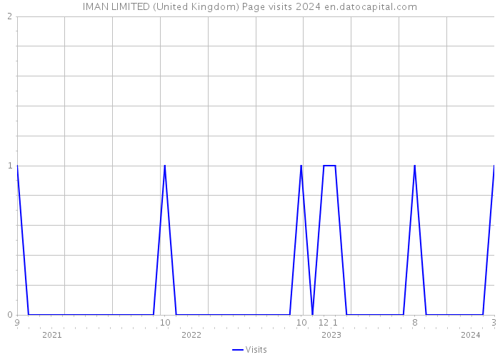 IMAN LIMITED (United Kingdom) Page visits 2024 