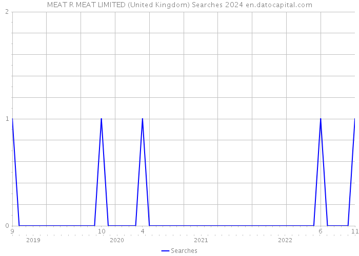 MEAT R MEAT LIMITED (United Kingdom) Searches 2024 