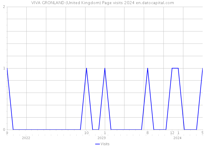 VIVA GRONLAND (United Kingdom) Page visits 2024 