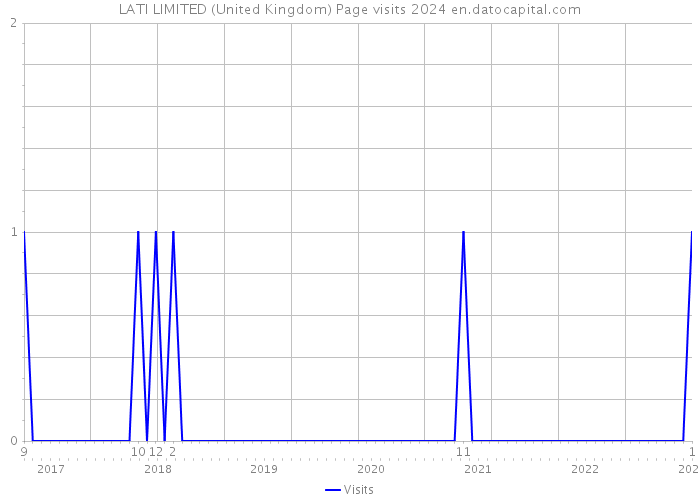 LATI LIMITED (United Kingdom) Page visits 2024 