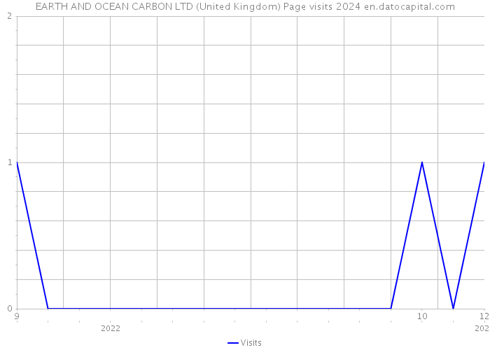 EARTH AND OCEAN CARBON LTD (United Kingdom) Page visits 2024 