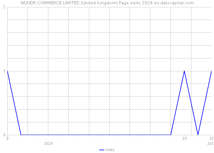 WUNDR COMMERCE LIMITED (United Kingdom) Page visits 2024 