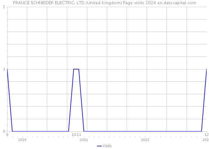 FRANCE SCHNEIDER ELECTRIC. LTD (United Kingdom) Page visits 2024 