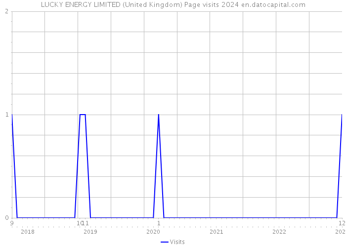 LUCKY ENERGY LIMITED (United Kingdom) Page visits 2024 