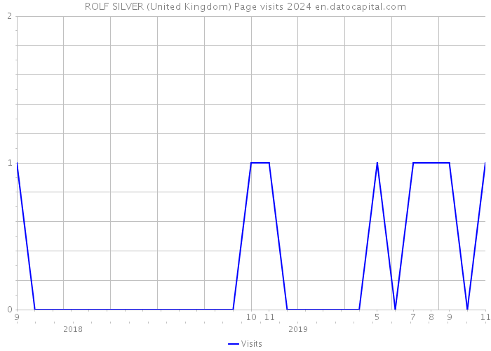 ROLF SILVER (United Kingdom) Page visits 2024 