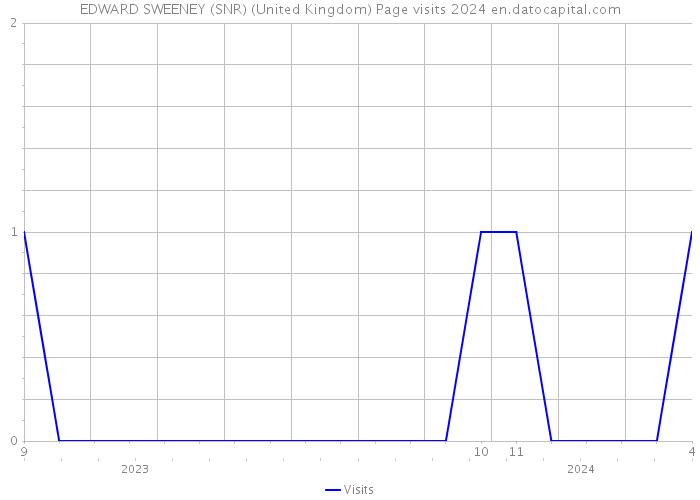 EDWARD SWEENEY (SNR) (United Kingdom) Page visits 2024 