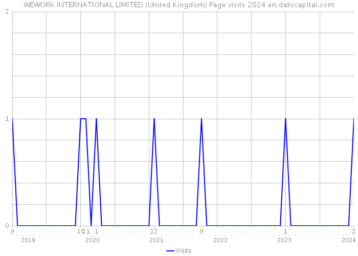 WEWORK INTERNATIONAL LIMITED (United Kingdom) Page visits 2024 