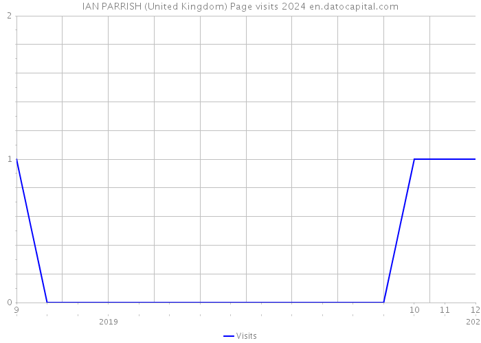 IAN PARRISH (United Kingdom) Page visits 2024 