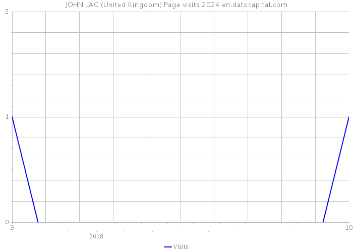 JOHN LAC (United Kingdom) Page visits 2024 