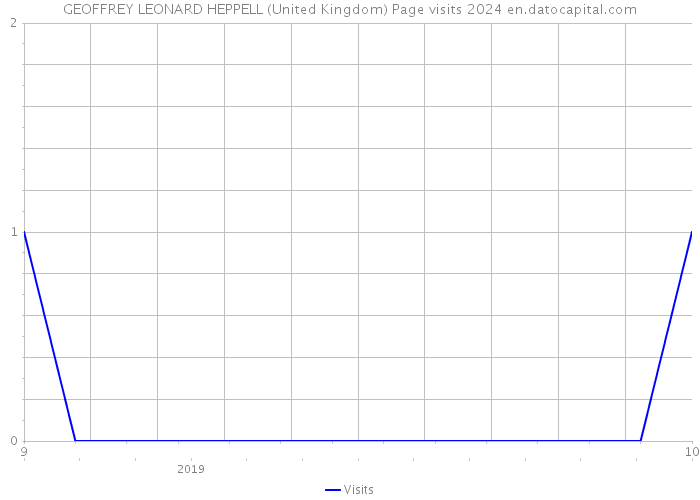 GEOFFREY LEONARD HEPPELL (United Kingdom) Page visits 2024 