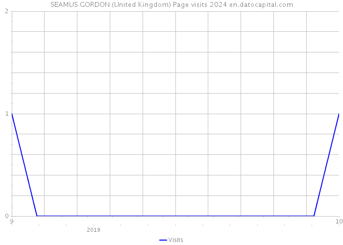 SEAMUS GORDON (United Kingdom) Page visits 2024 