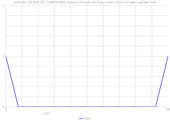AZALEA GROUP OF COMPANIES (United Kingdom) Page visits 2024 