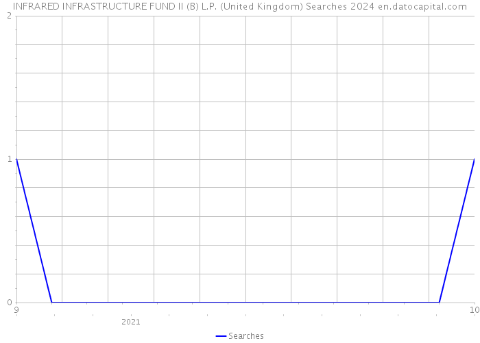 INFRARED INFRASTRUCTURE FUND II (B) L.P. (United Kingdom) Searches 2024 
