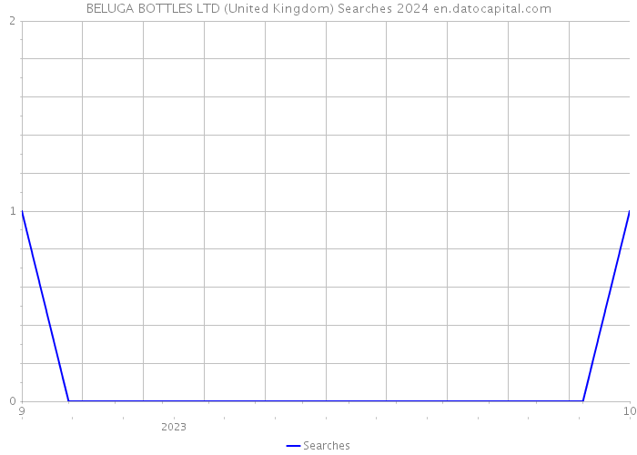 BELUGA BOTTLES LTD (United Kingdom) Searches 2024 