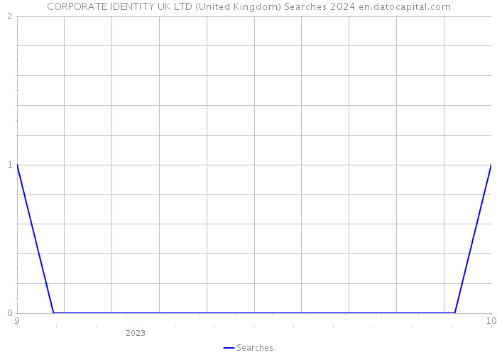 CORPORATE IDENTITY UK LTD (United Kingdom) Searches 2024 