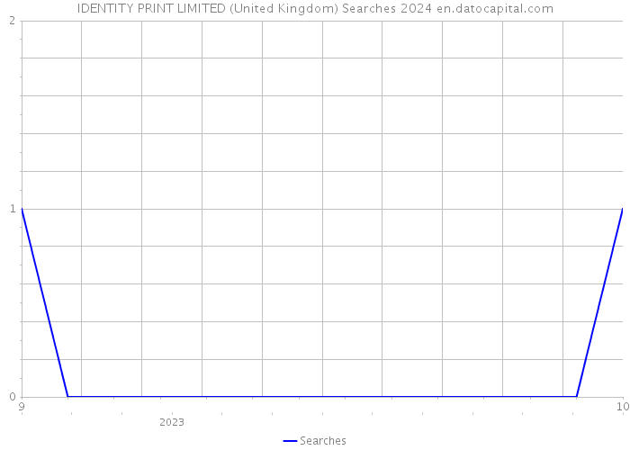 IDENTITY PRINT LIMITED (United Kingdom) Searches 2024 