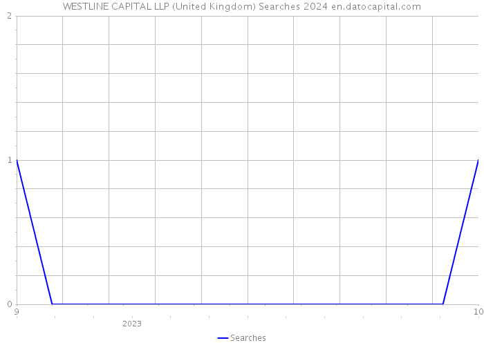 WESTLINE CAPITAL LLP (United Kingdom) Searches 2024 
