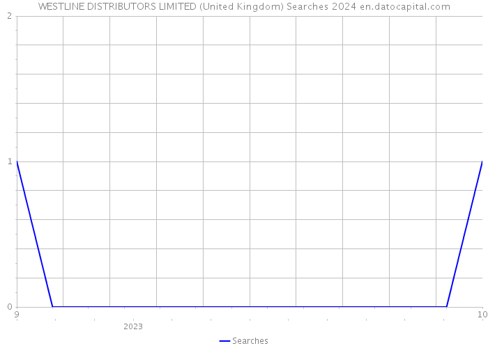 WESTLINE DISTRIBUTORS LIMITED (United Kingdom) Searches 2024 