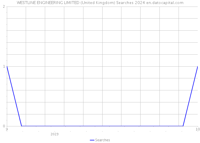 WESTLINE ENGINEERING LIMITED (United Kingdom) Searches 2024 