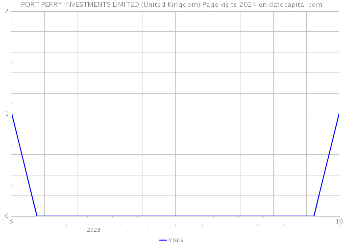 PORT PERRY INVESTMENTS LIMITED (United Kingdom) Page visits 2024 