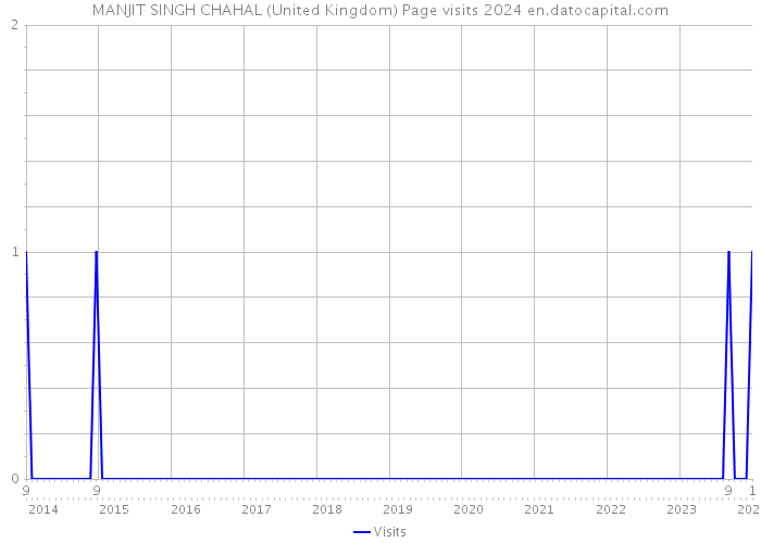 MANJIT SINGH CHAHAL (United Kingdom) Page visits 2024 