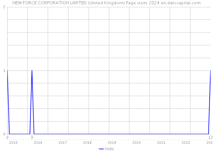 NEW FORCE CORPORATION LIMITED (United Kingdom) Page visits 2024 
