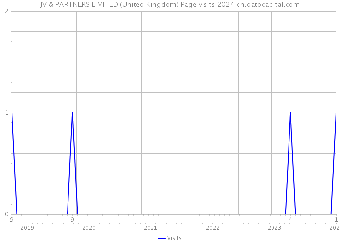 JV & PARTNERS LIMITED (United Kingdom) Page visits 2024 