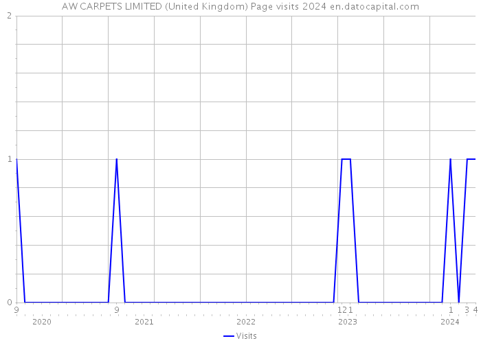 AW CARPETS LIMITED (United Kingdom) Page visits 2024 