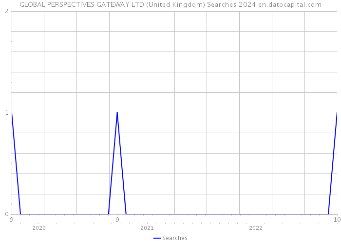 GLOBAL PERSPECTIVES GATEWAY LTD (United Kingdom) Searches 2024 