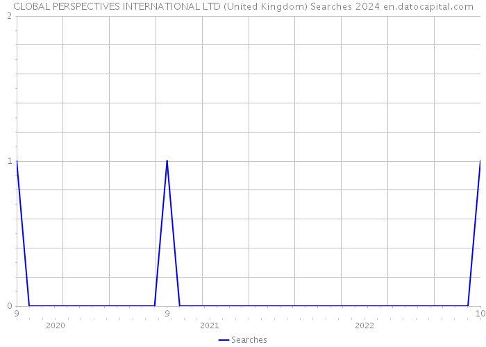 GLOBAL PERSPECTIVES INTERNATIONAL LTD (United Kingdom) Searches 2024 