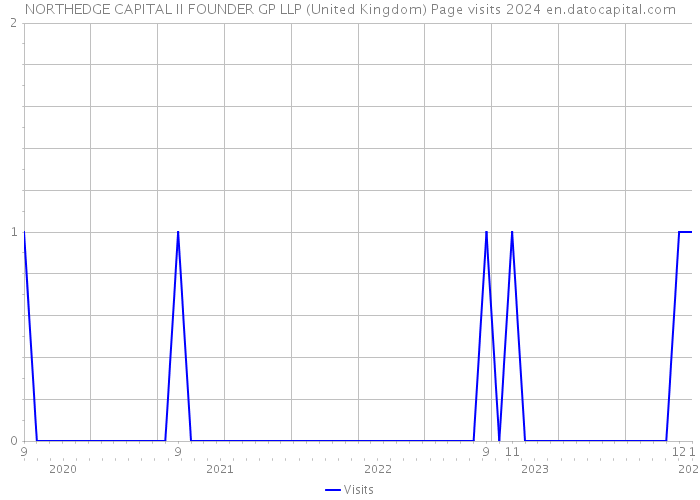 NORTHEDGE CAPITAL II FOUNDER GP LLP (United Kingdom) Page visits 2024 