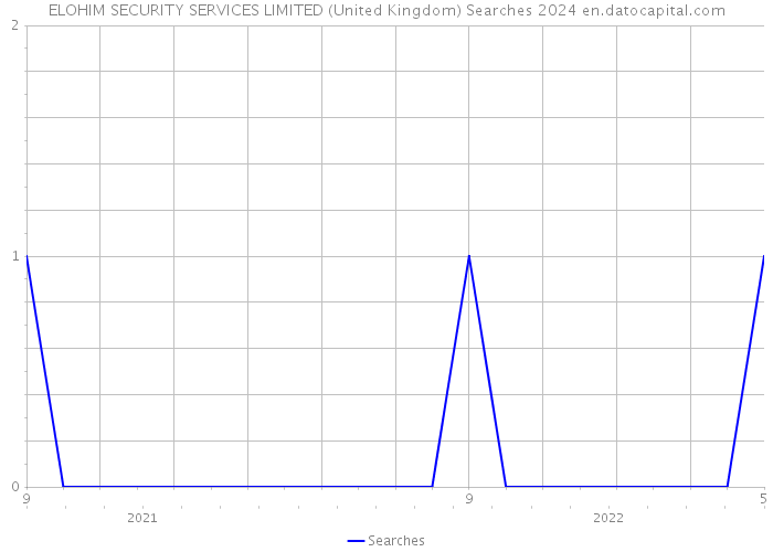 ELOHIM SECURITY SERVICES LIMITED (United Kingdom) Searches 2024 