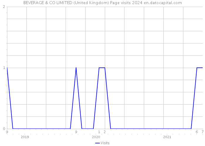 BEVERAGE & CO LIMITED (United Kingdom) Page visits 2024 