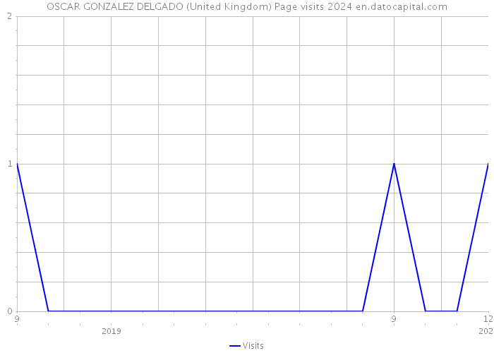 OSCAR GONZALEZ DELGADO (United Kingdom) Page visits 2024 