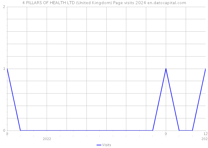 4 PILLARS OF HEALTH LTD (United Kingdom) Page visits 2024 