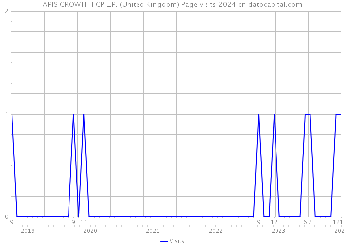 APIS GROWTH I GP L.P. (United Kingdom) Page visits 2024 